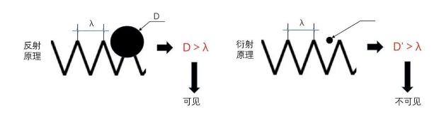 光源数量对遮光型吉林探测器的影响